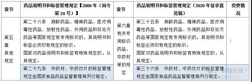 药品包装设计法规，药品标签设计法规，新版《药品说明书和标签管理规定》，药品包装设计公司，药品标签设计规定