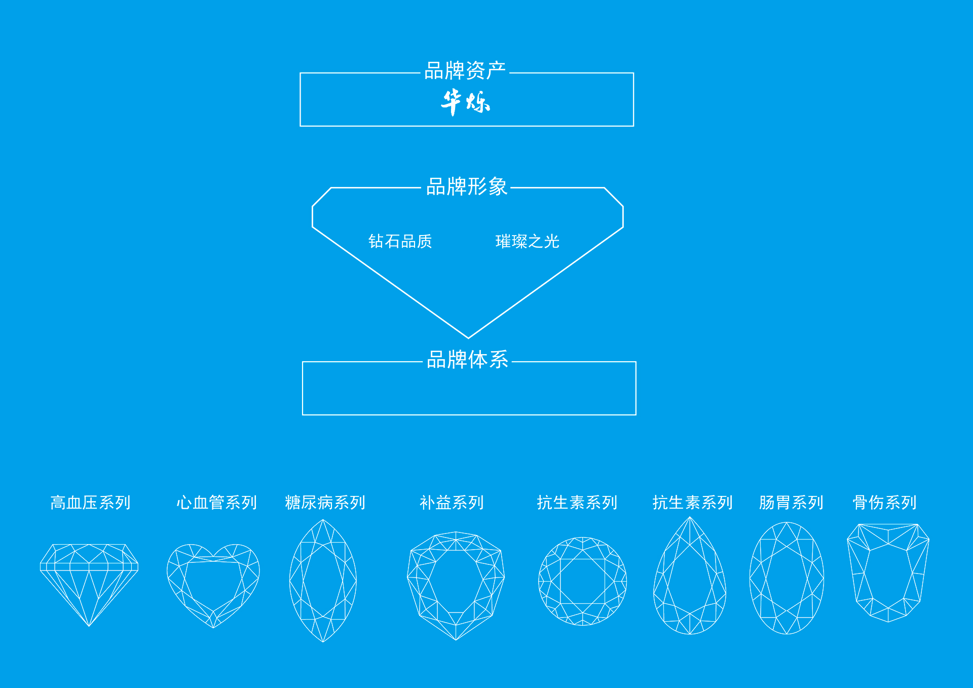 药品包装策划设计公司，高血压药品包装设计公司，心血管药品包装设计公司，糖尿病药品包装设计公司，补益类药品包装设计公司，抗生素系列药品包装设计公司，肠胃药品包装设计公司，骨伤药品包装设计公司