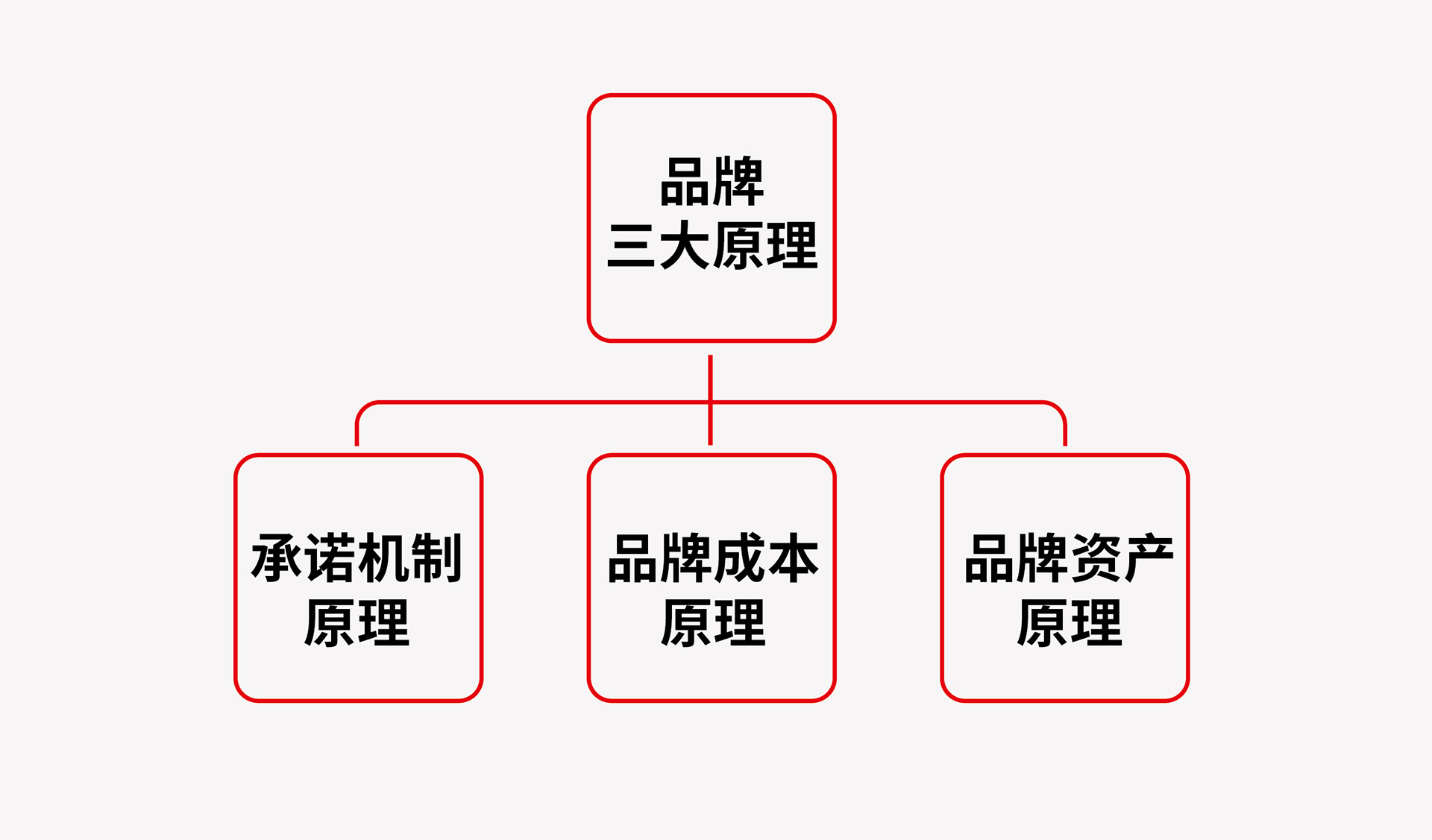 品牌三大原理